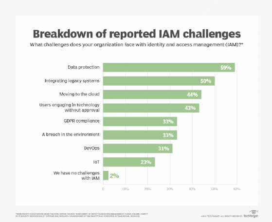 What Is Identity And Access Management Guide To Iam