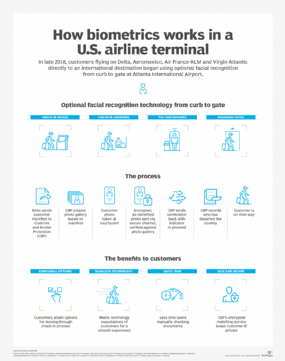 Delta graphic shows how biometrics works in airline terminal