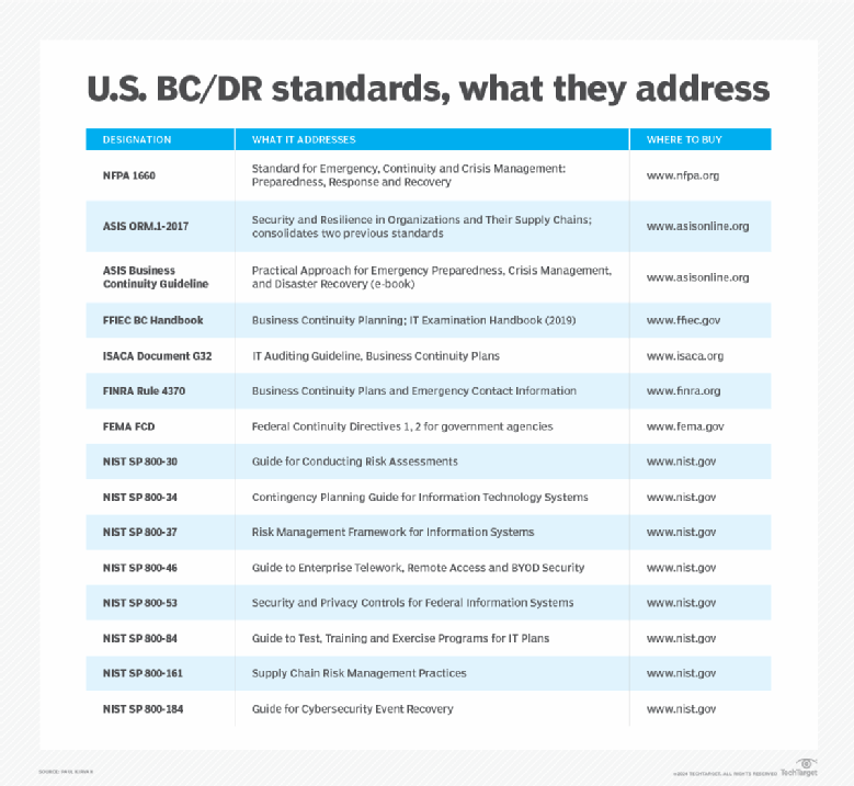 Understanding BC, resilience standards and how to comply