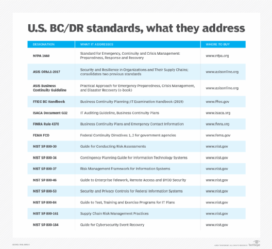 A table of business continuity and disaster recovery standards.