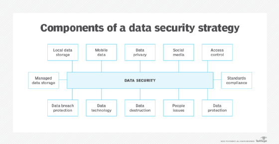 Components of a data security strategy