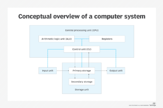 Explain main memory operations