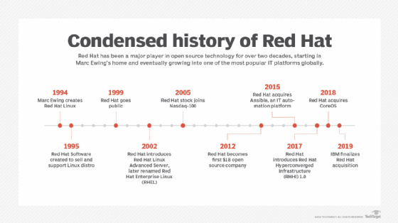 redhat version history