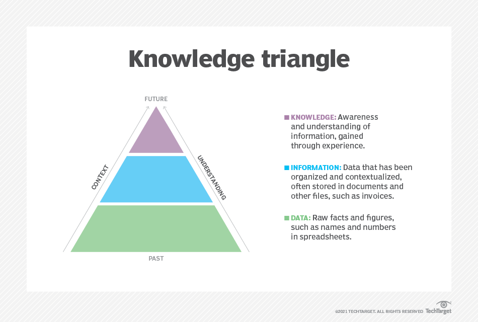 What are the types of knowledge management systems? TechTarget