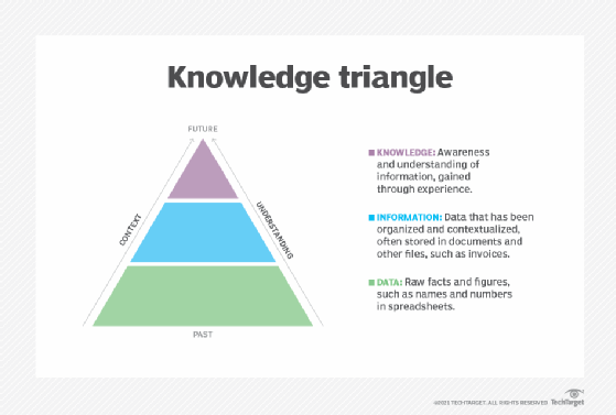 What Is Knowledge Management Definition From Whatis Com