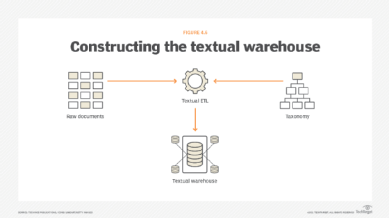 Bill Inmon, data warehouse, textual warehouse