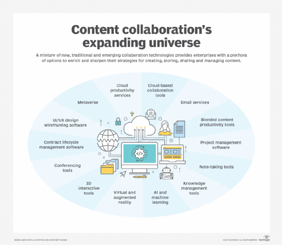 One-stop Cloud Collaboration Service for Content Creation & Sharing