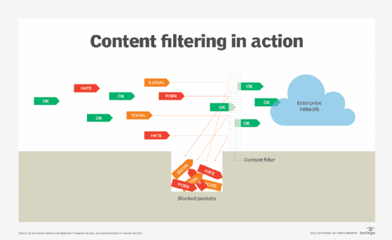 diagram over hvordan innholdsfiltrering fungerer