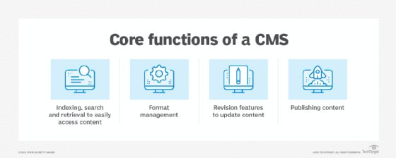 Core functions of a CMS graphic