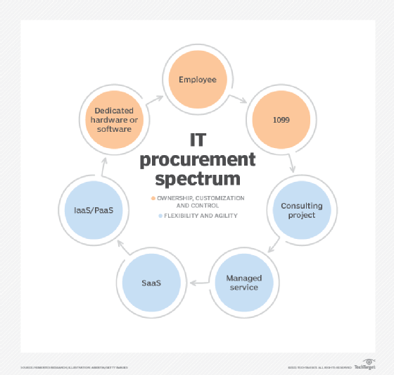 7 IT cost optimization strategies for CIOs | TechTarget