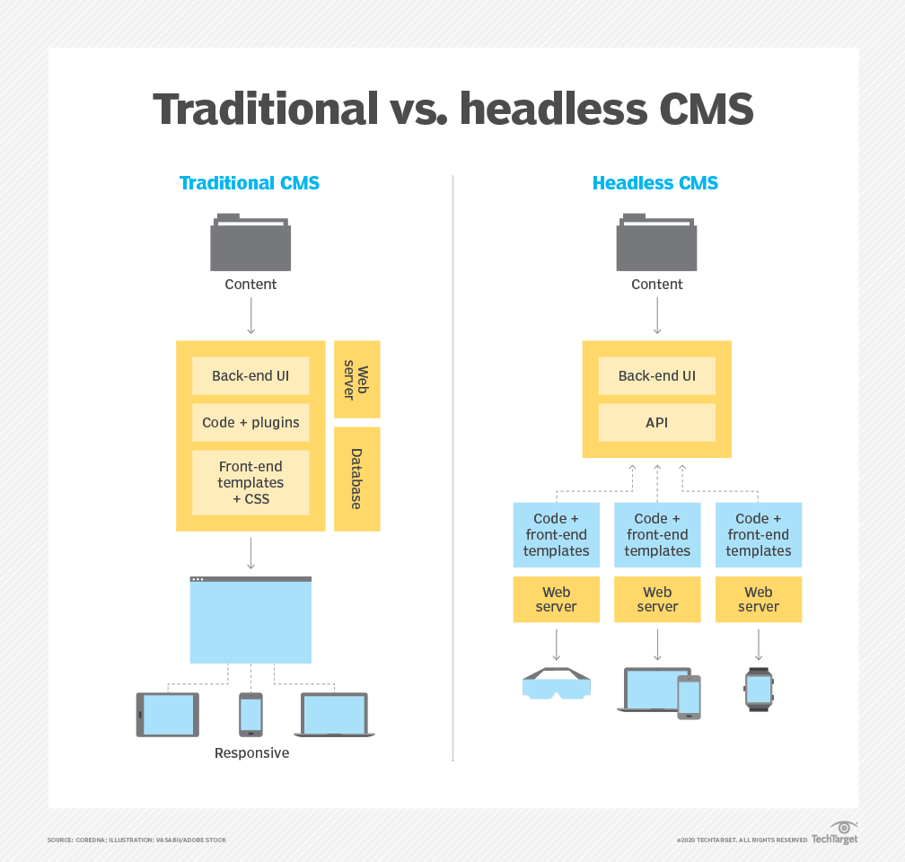 headless content management system cms
