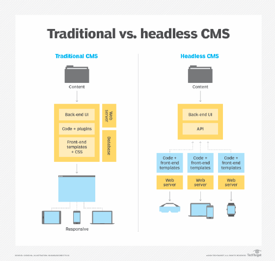 Traditional vs. headless CMS