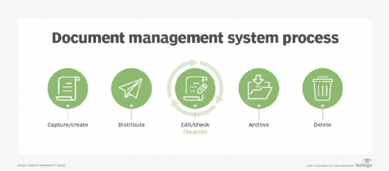 document management system process