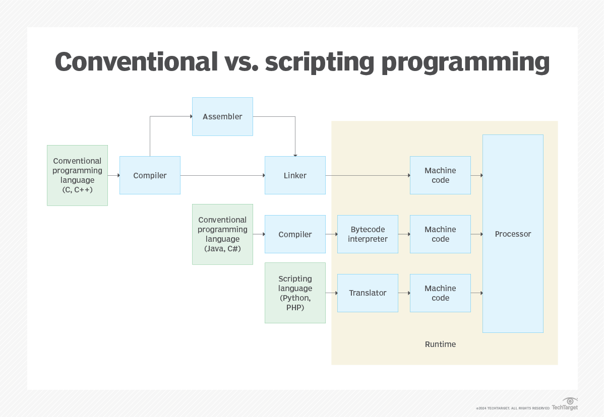 What is a scripting language? | Definition from TechTarget image.