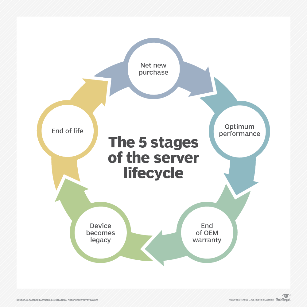 Windows Server Lifecycle Chart