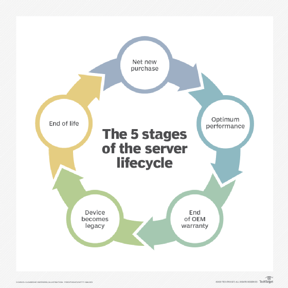 stages of the server lifecycle