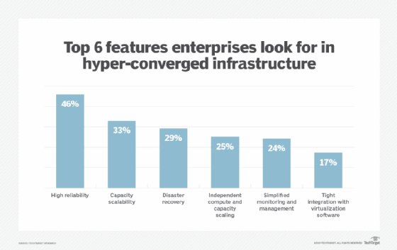 Which HCI features are important to your organization?