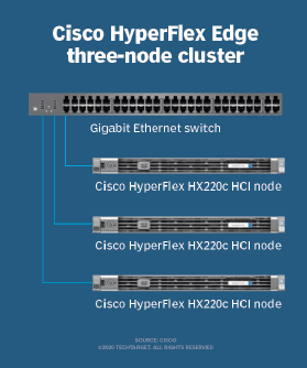 Cisco HyperFlex Edge three node cluster