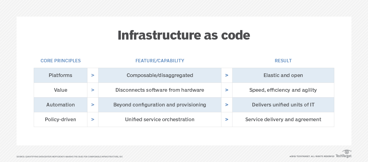 Everything You Need To Know About Composable Infrastructure | TechTarget