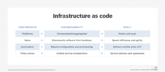 Infrastructure as Code Working and Benefits