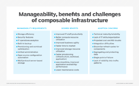 Composable infrastructure pros and cons