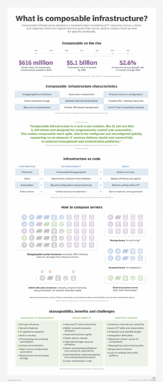 How composable disaggregated infrastructure works