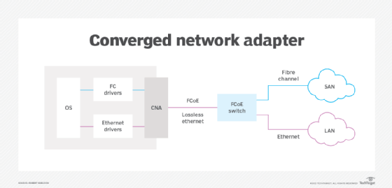 Network Interface Card Diagram