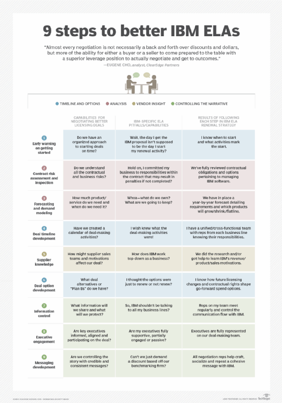 9 steps to better IBM ELA negotiation results