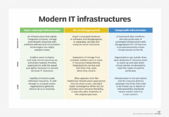 HCI vs. dHCI vs. composable infrastructures