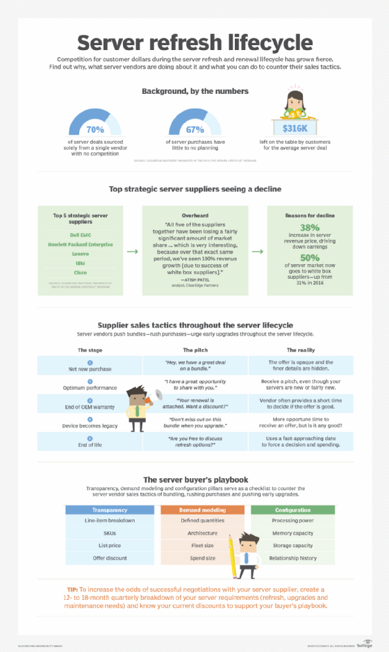 Tips to counter sales tactics thru server refresh lifecycle