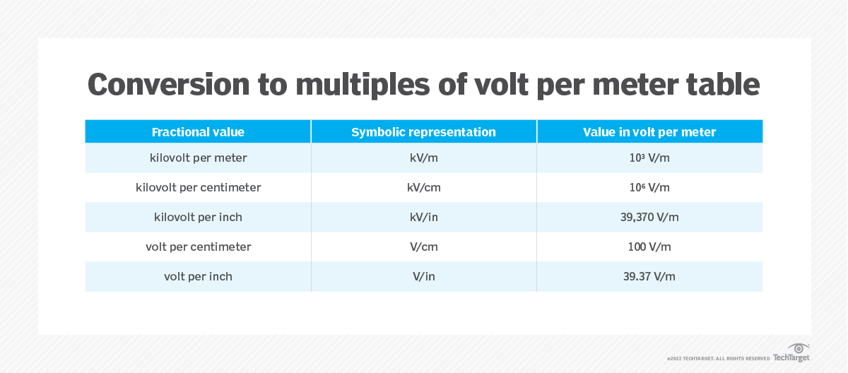 What is volt per meter (V/m) and how is it calculated?