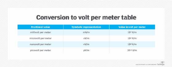 Table showing the conversion fractional values to volts per meter