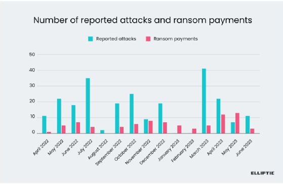 A bar graph comparing monthly reported Black Basta ransomware attacks and ransom payments from April 2022 through June 2023.
