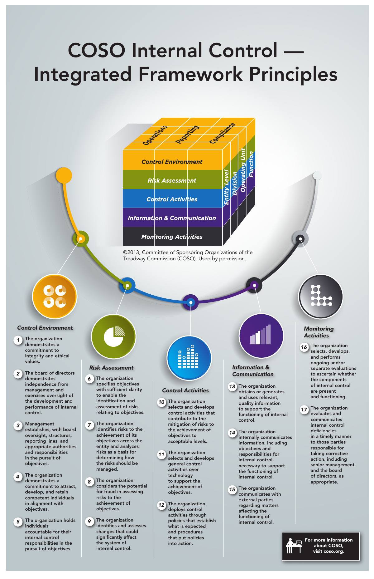 What Is The Coso Risk Management Framework