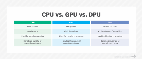 Chart comparing CPU, GPU and DPU