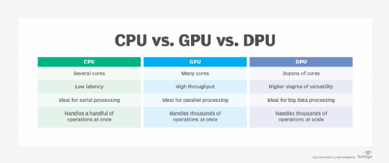 Chart of CPU vs. GPU vs. DPU