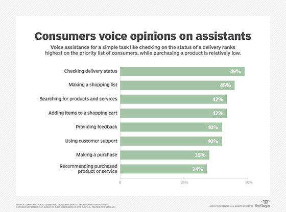 Chart: Where People Use Voice Assistants