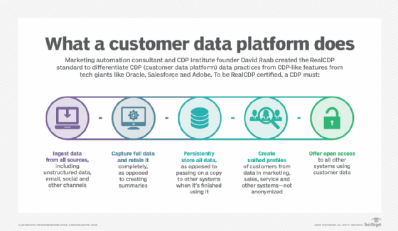 Customer-Data-Platform Latest Braindumps Questions