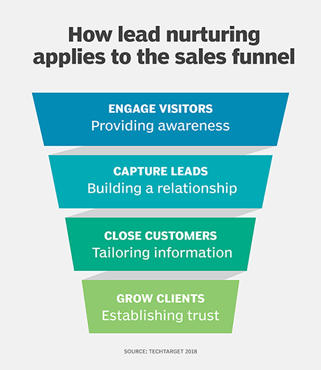 What Is Lead Nurturing? - Definition From Whatis.com