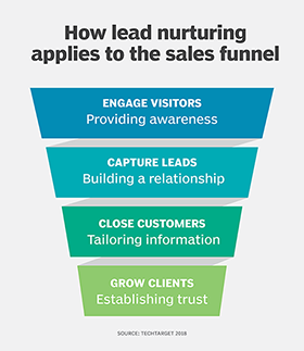 lead tools to fill the funnel TechTarget