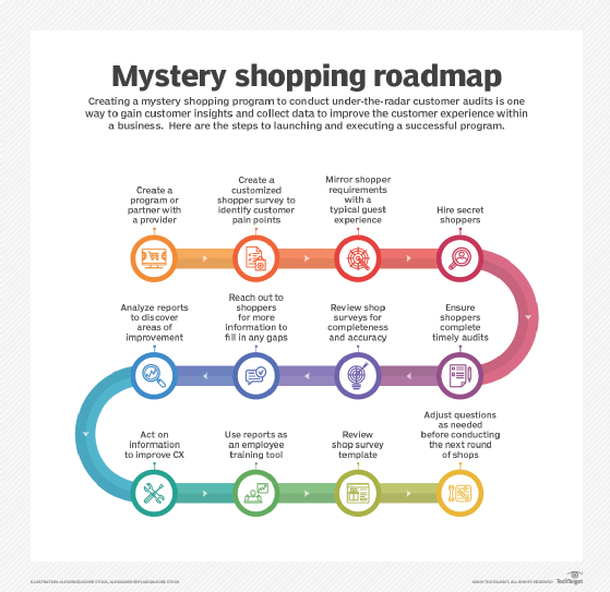 How to improve customer experience with mystery shopping