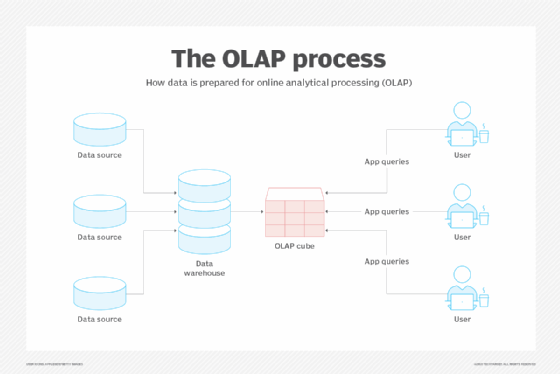 online transaction processing cycle