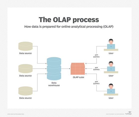 What Is OLAP online Analytical Processing Definition From WhatIs