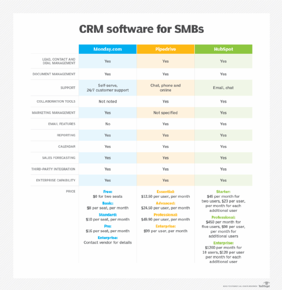 A comparison of customer relationship management software for SMBs