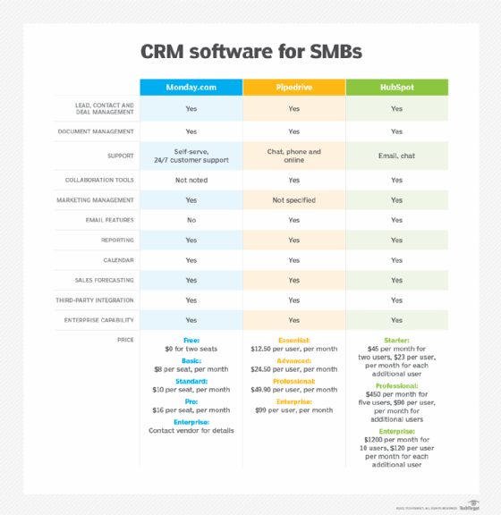 A comparison of customer relationship management software for SMBs to consider