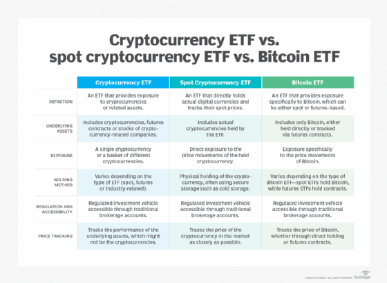 Chart showing the main differences between cryptocurrency ETFs, spot cryptocurrency ETFs and Bitcoin ETFs.
