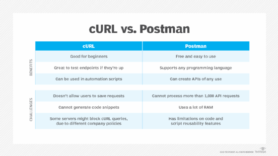 Comparison showing the pros and cons of cURL and Postman
