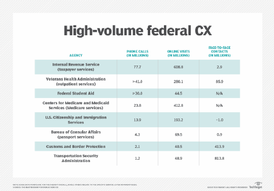 Federal CX statistics