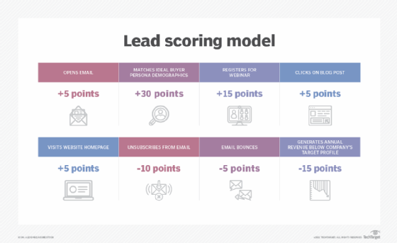 Things about Automated Lead Scoring Active Campaign