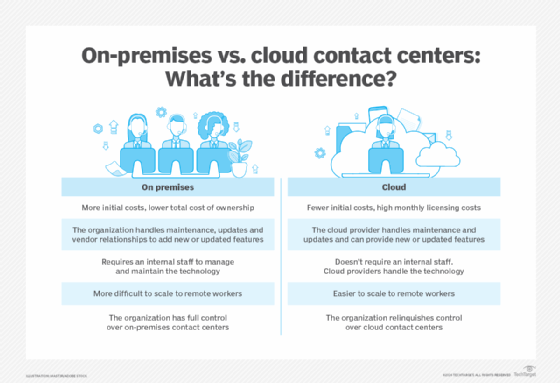 on-premises vs. cloud contact center